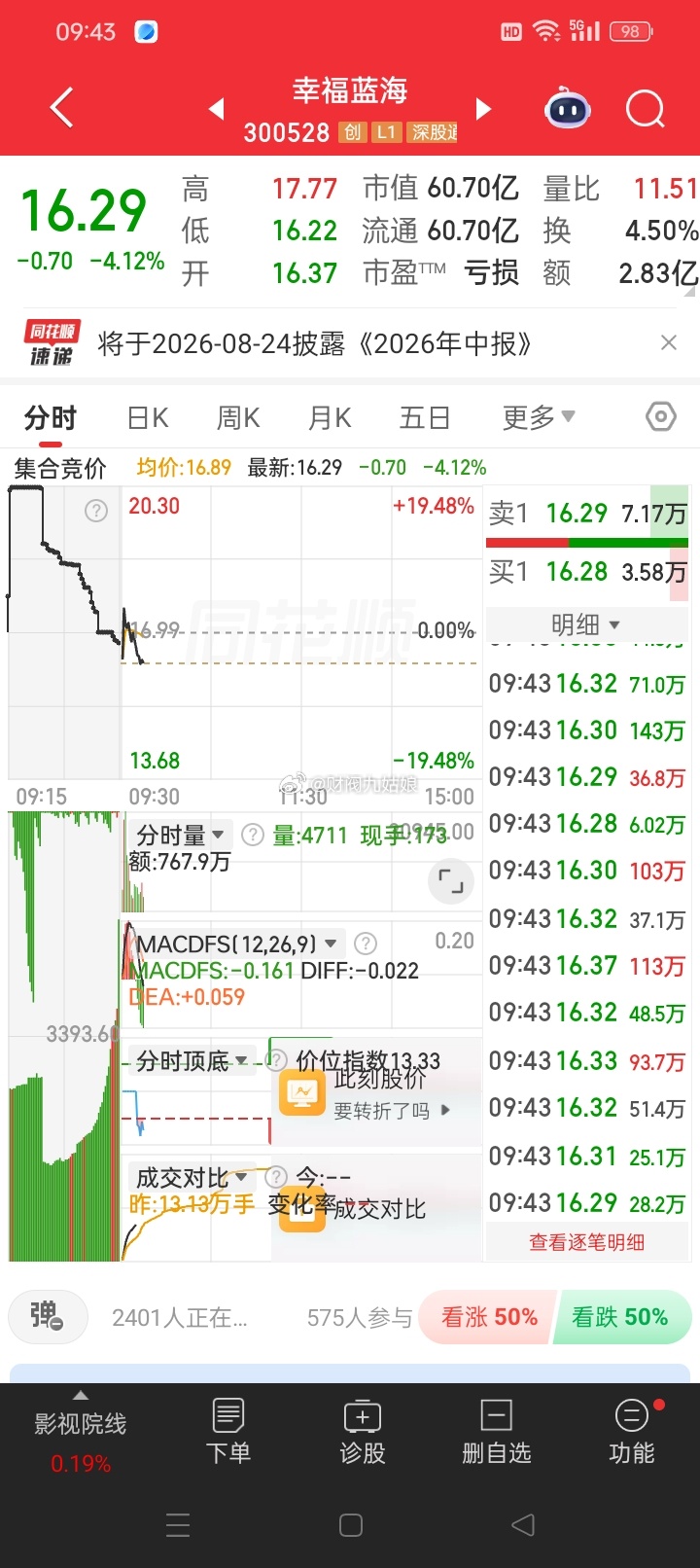 低吸低吸，还有一🔫别浪费，板块会带动 