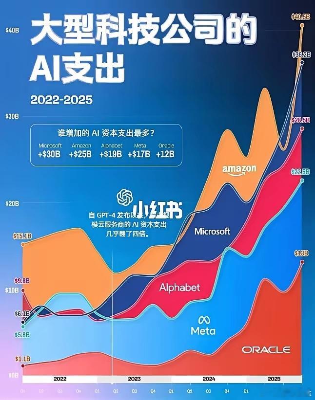 科技巨头狂撒米！AI基建大战全面开打云巨头们正在疯狂qiang建AI背后的硬件地