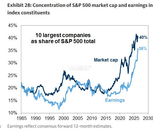 高盛：SPX 市值前 10 大股票与其盈利贡献之间的差距仅剩 4 个百分点 。