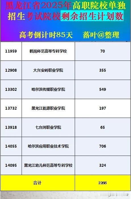 黑龙江省2025年高职院校单独招生考试院校剩余招生计划公布。