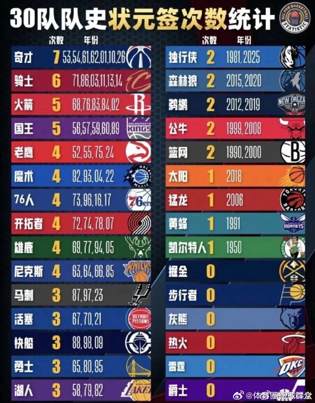 30支球队历史状元签总数统计  cr：篮球课堂 