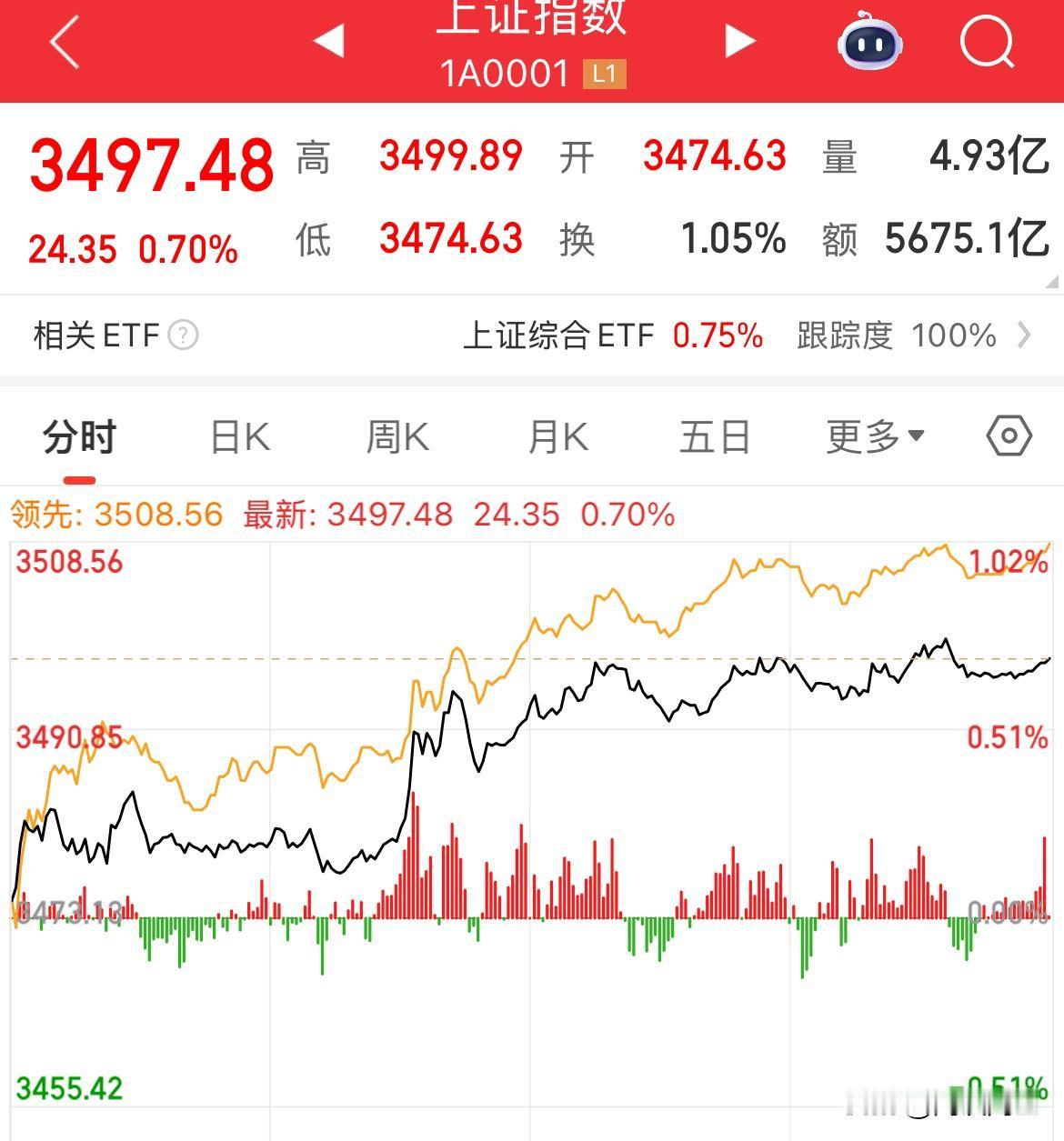 收盘：0.11点没跨过去！最高3499.89点

三大指数全线上涨，创业板涨幅2