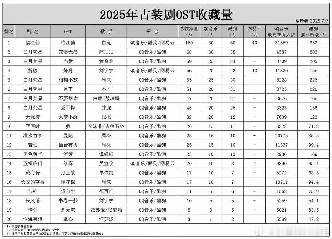 2025年古装剧OST收藏量冠军白鹿演唱白鹿2025年古装剧OST收藏量冠军 2