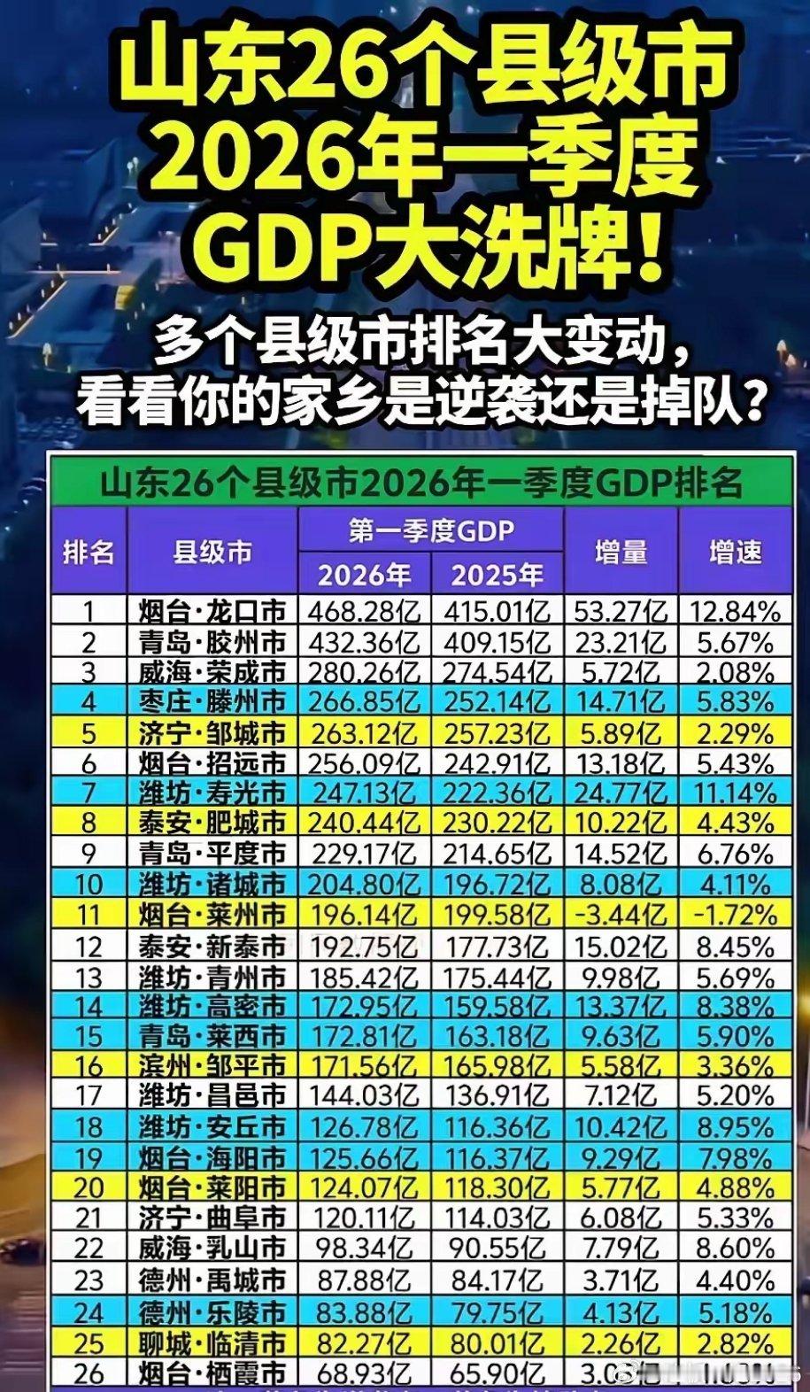 山东26个县级市GDP大洗牌！龙口狂涨12.84%，多个黑马逆袭这份2026年一