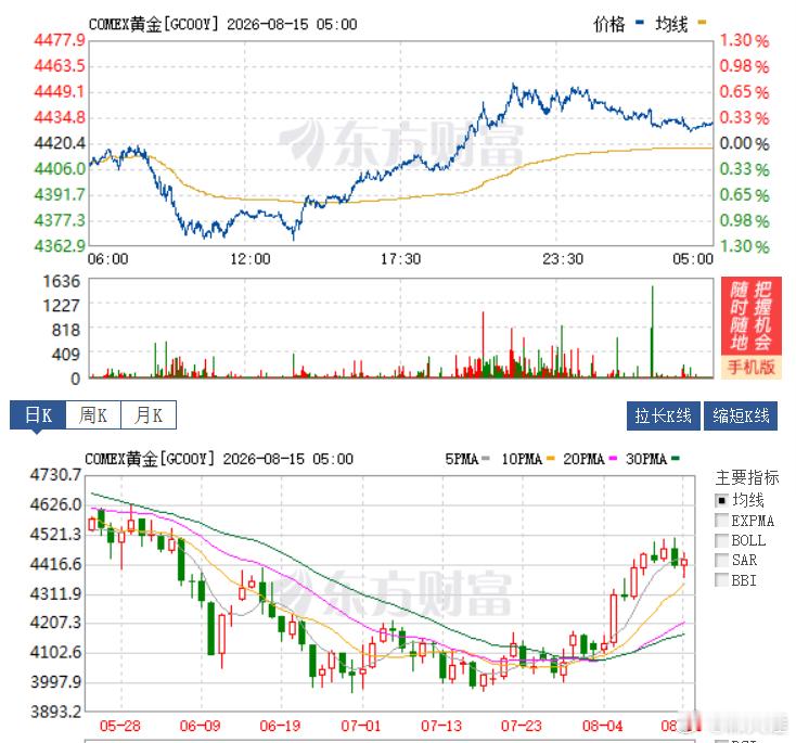金银价格直线跳水金价也好，银价也好，股票也好，涨涨跌跌平常事，习惯就行，所谓的金