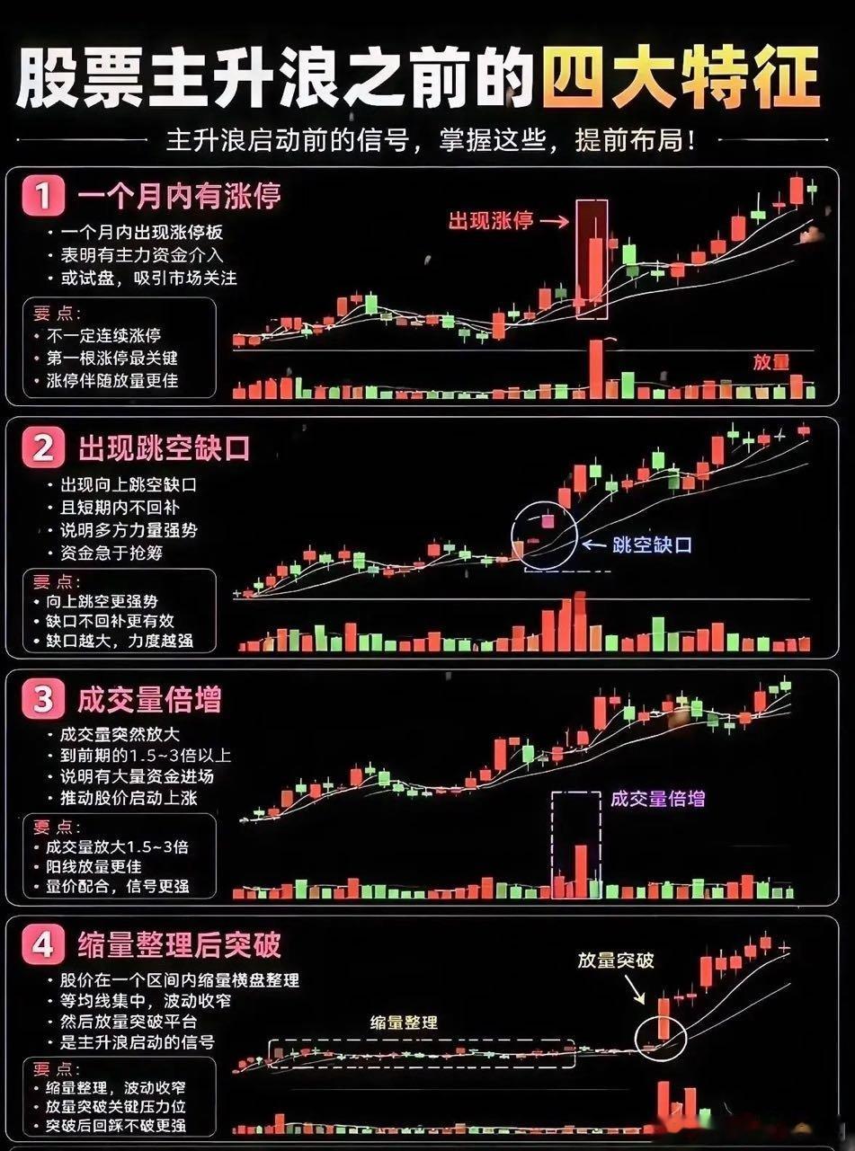 读懂主升浪启动信号，看懂行情起飞前的伏笔仅作为技术参考，不构成任何投资建议 ​​