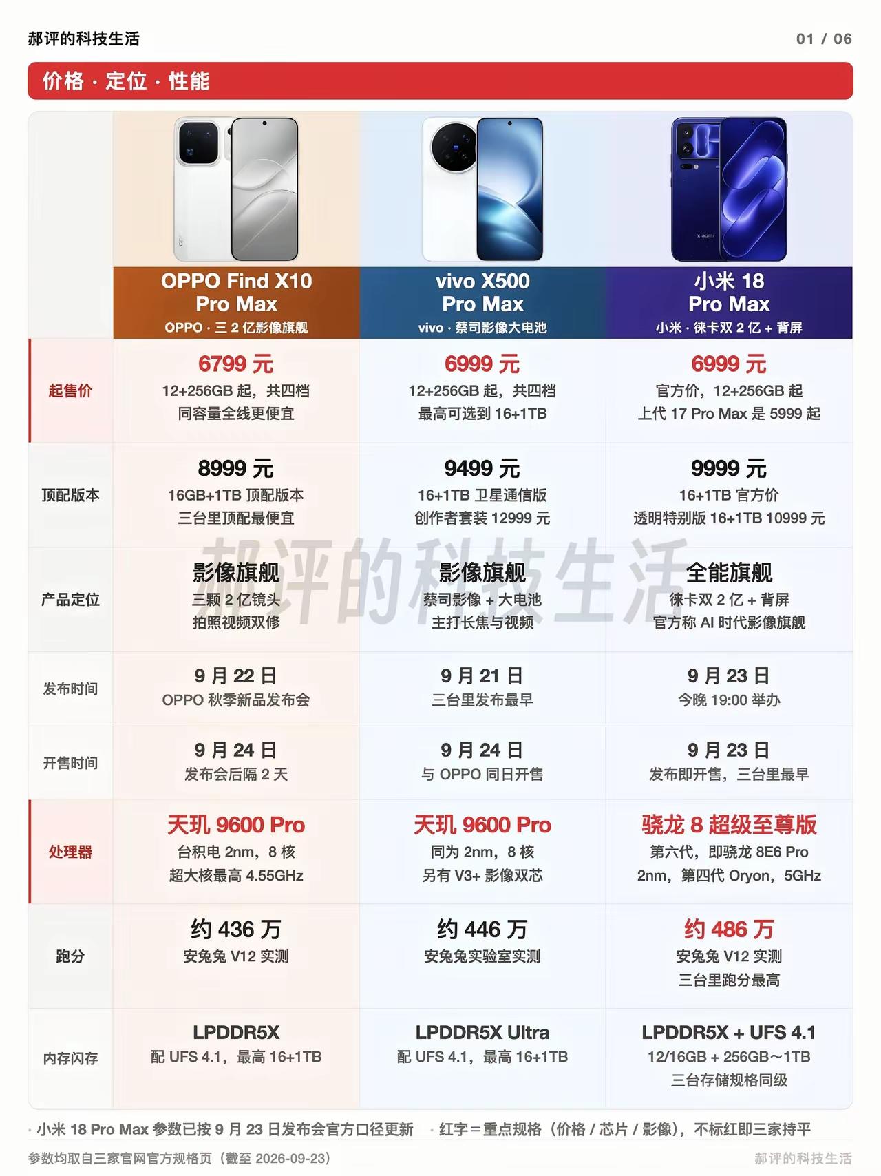 三家超大杯发布！起步价一个比一个狠！你选哪个？

OPPO FindX10Pro
