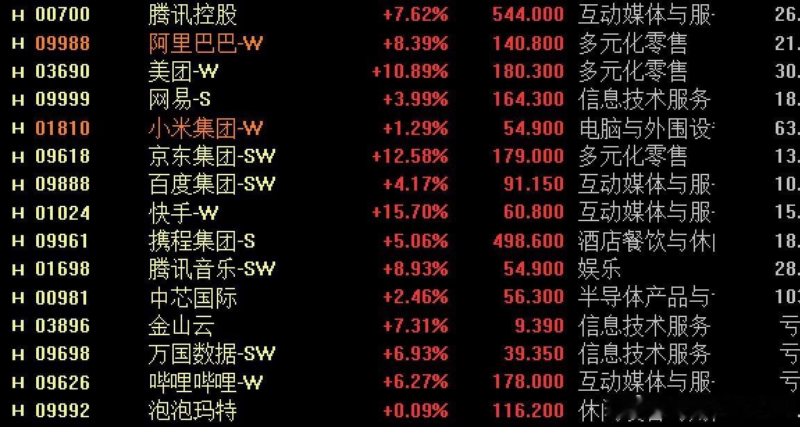 港股互联网科技公司集体爆发，对A股有何启发？      今日恒生科技指数暴涨超5