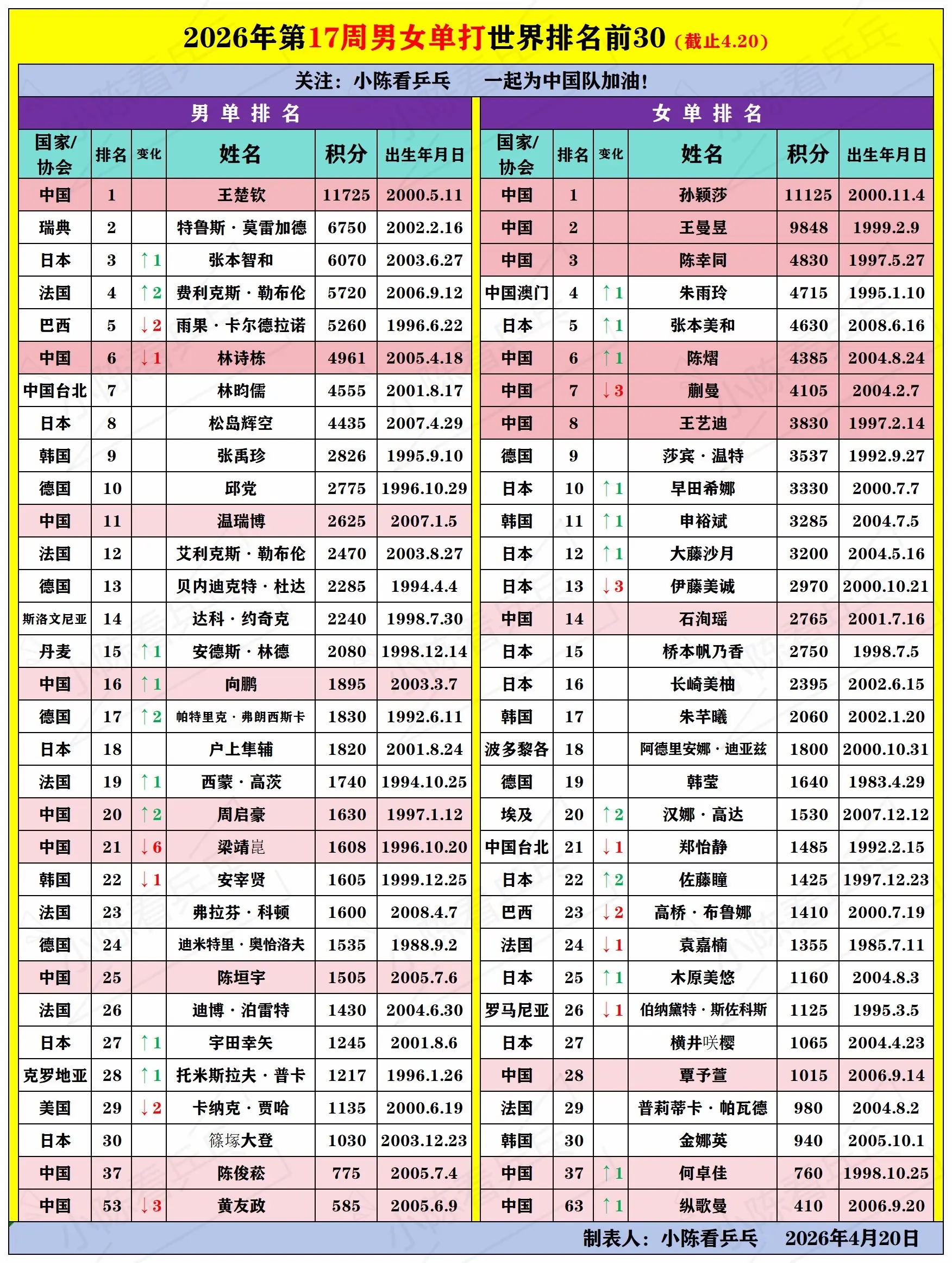 2026第17周乒乓球世界排名前30列表。2026年第17周乒乓球世界...