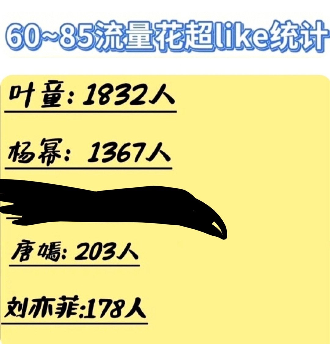 叶童的超like人数比85花都多[允悲] ​​​