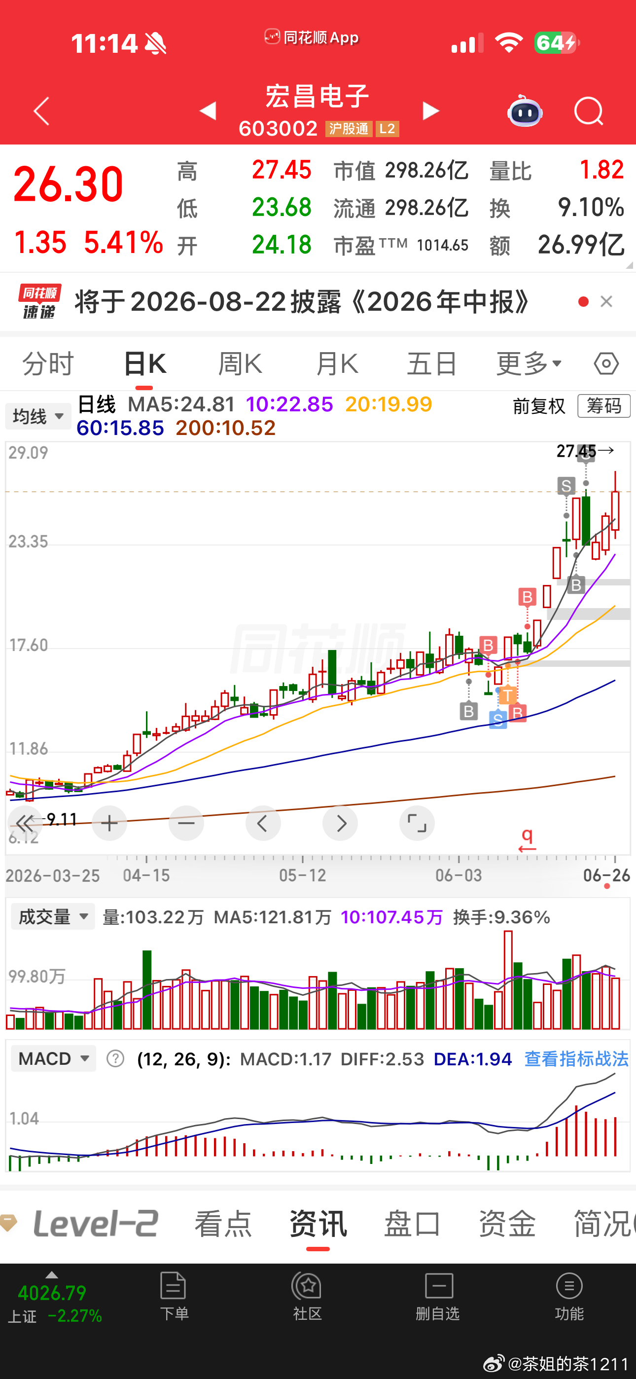 宏昌今天还能创新高，服气PCB上游还留了几个活口CPO是真的麻了 老二昨天也白涨