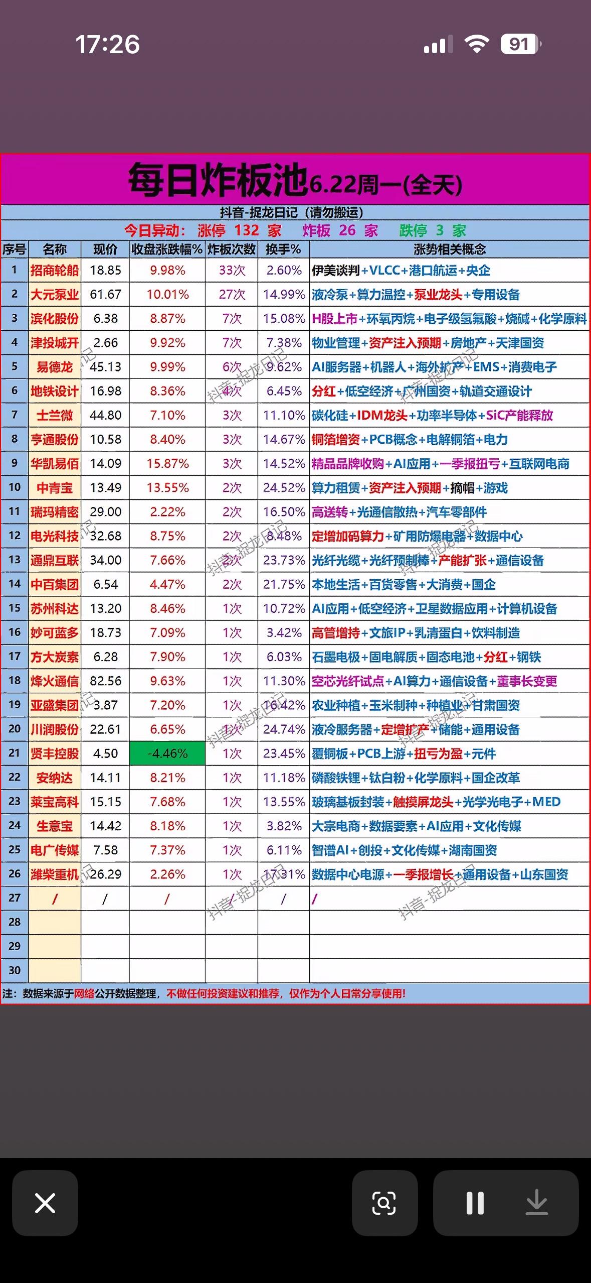 6月22日每日炸板池分析，6.22周一全盘复盘！

6月22日周一，端午小长假后