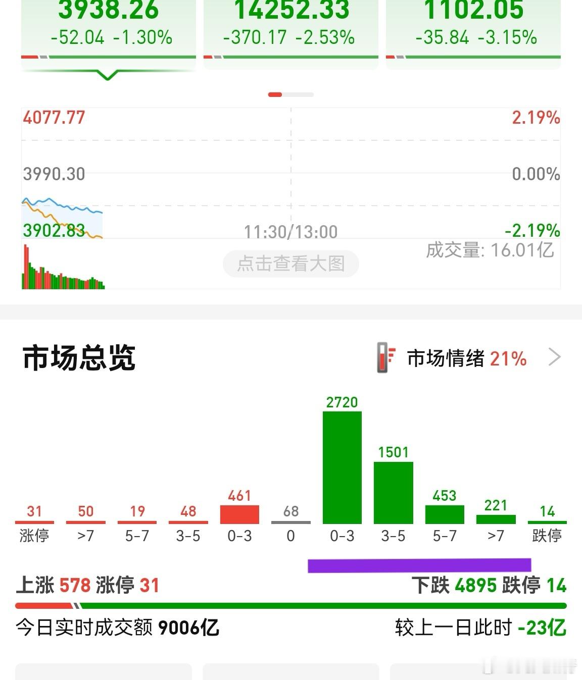 两大指数都跌，个股普跌，大跌数量远超1000只，属于极个别时期，不宜加仓，或者少