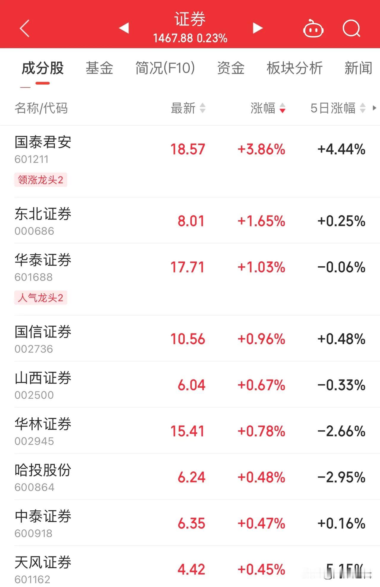 券商板块略有异动，海通已完全并入国泰，能否点火？
    今日早盘券商略有异动，