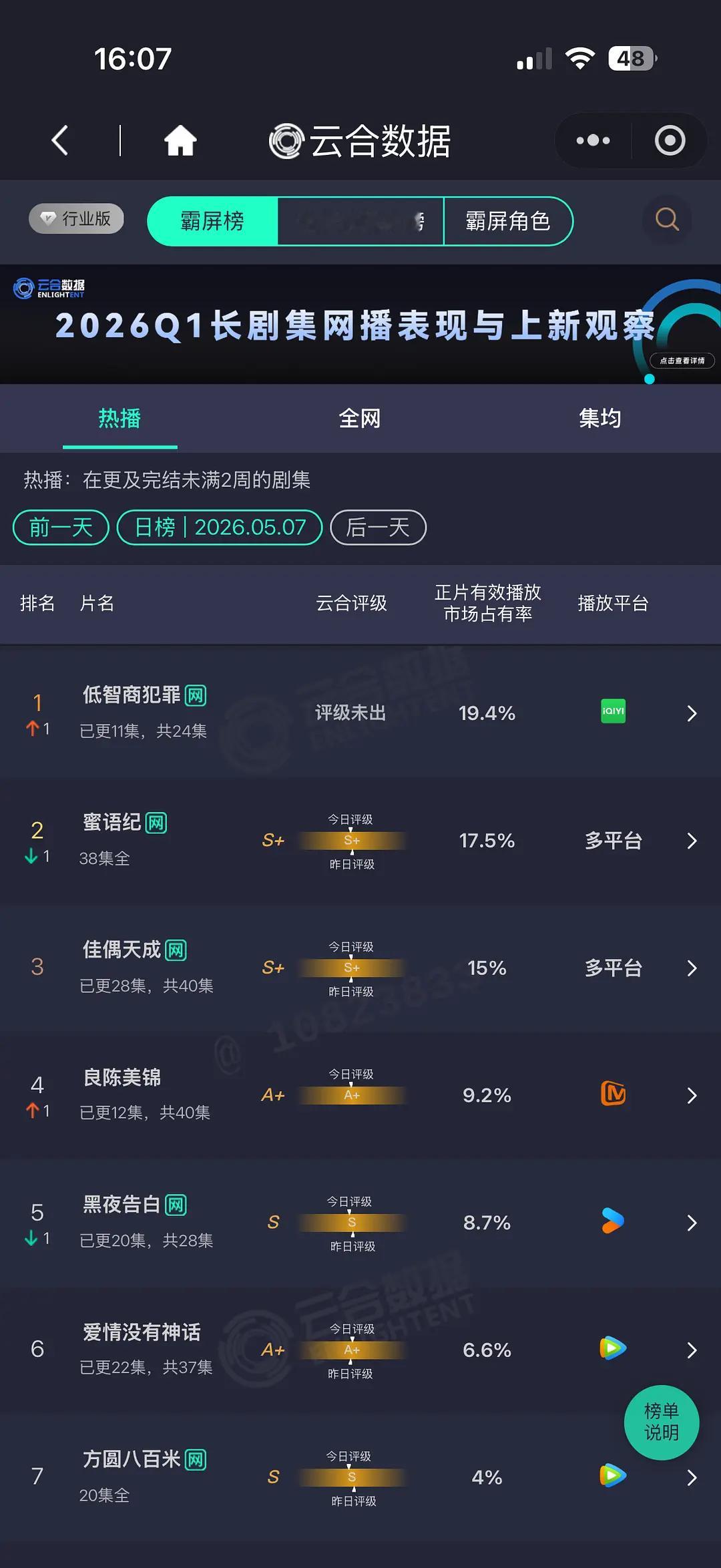 什么？你是说低智商犯罪开播不到一周云合登顶江苏卫视上星同时段收视登顶爱奇艺热度已