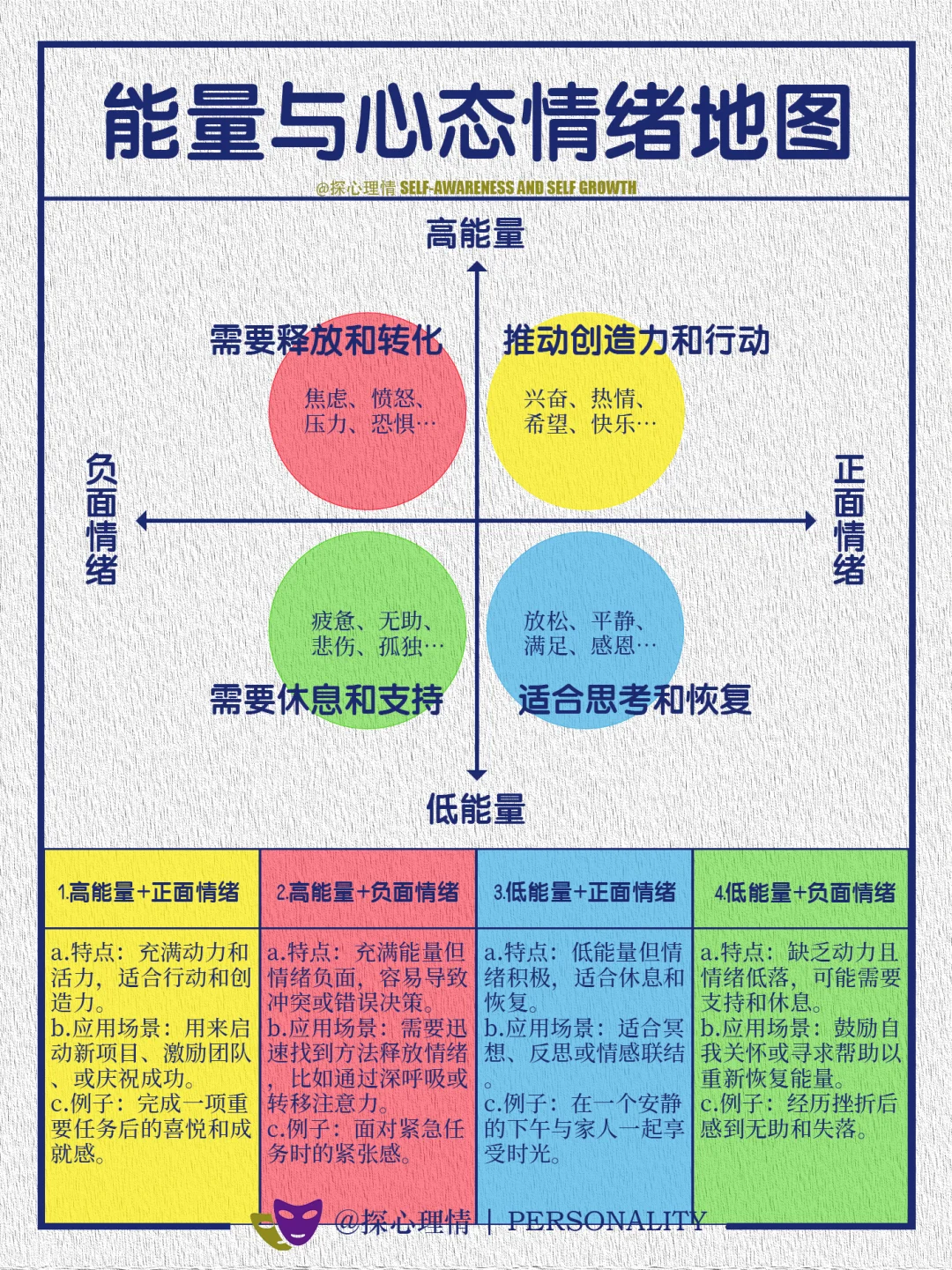 能量与心态情绪地图