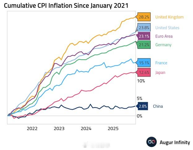 通货膨胀加剧已成为全球危机： 自 2021年1月以来，英国天然气价格在主要经济体