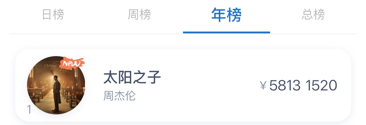 周杰伦新专辑销量破100万张 《太阳之子》QQ音乐单平台突破125万张，达成「殿