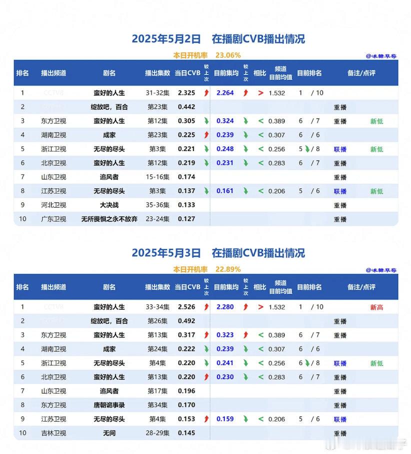 蛮好的人生真的是好可惜剧情感情戏少2-4集还能冲高不少 ​​​