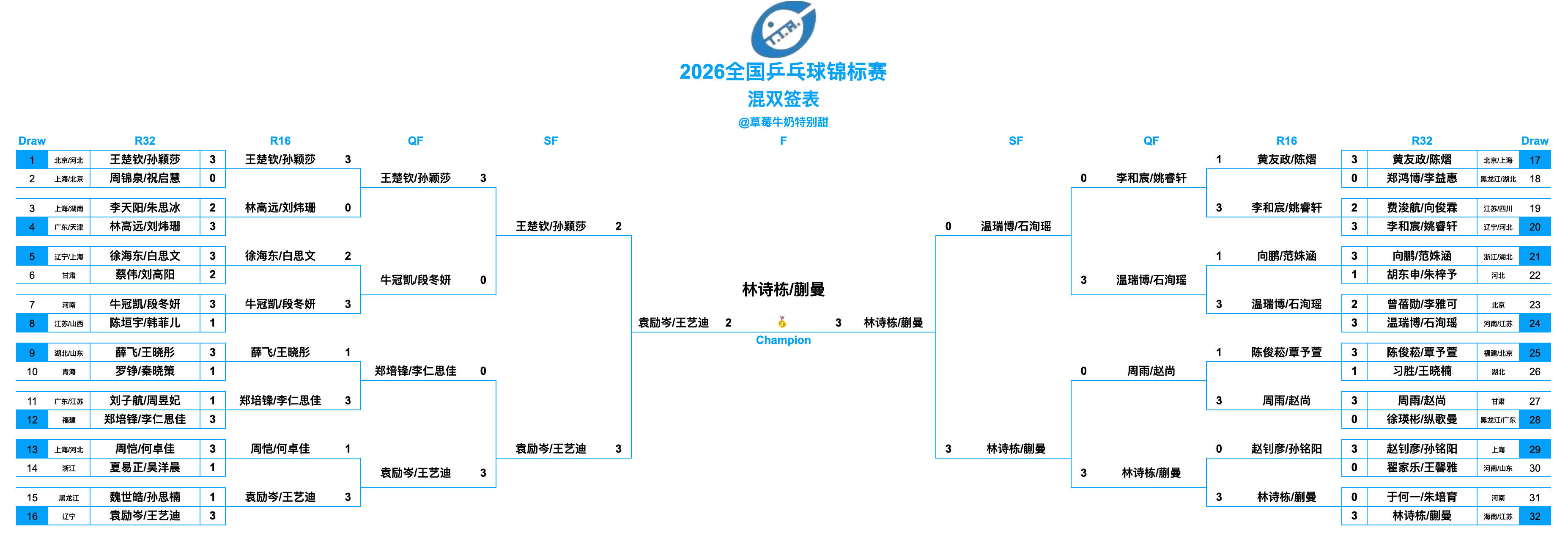 2026全国乒乓球锦标赛丨混双决赛林诗栋/蒯曼(海南男队/江苏李宁女一队)3-2