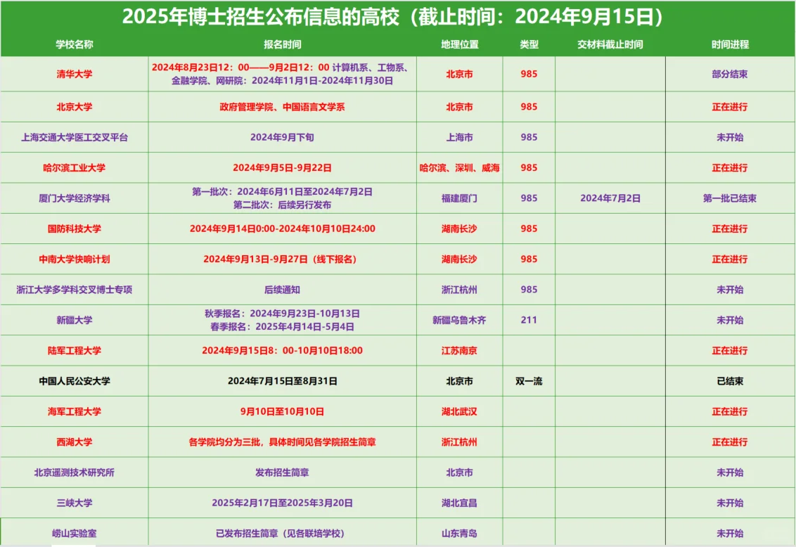 2025博士招生信息公布高校汇总（截止9.15）