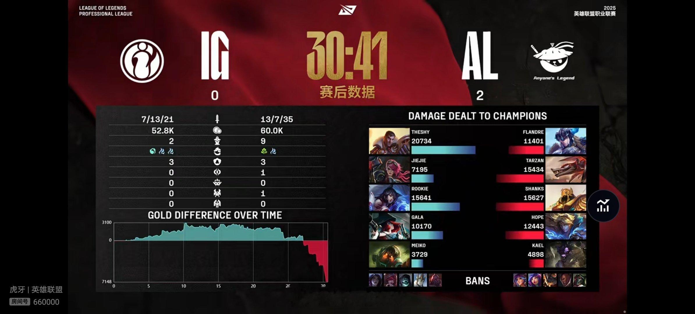 【2025lpl  IG 0-2 AL 】本场比赛赛后数据如下，本场比赛MVP给