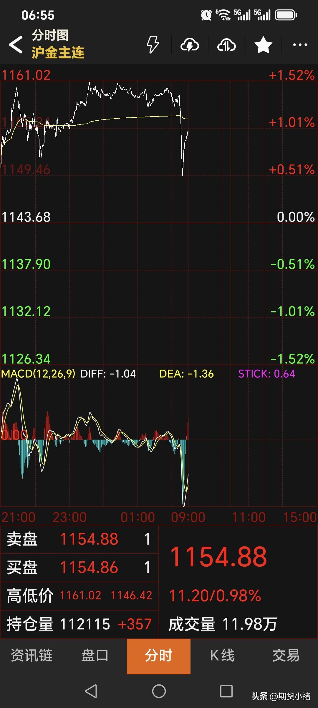 昨晚，
国内黄金期货
强势运行，高开高走。
主力合约停收于1154.88元，
较