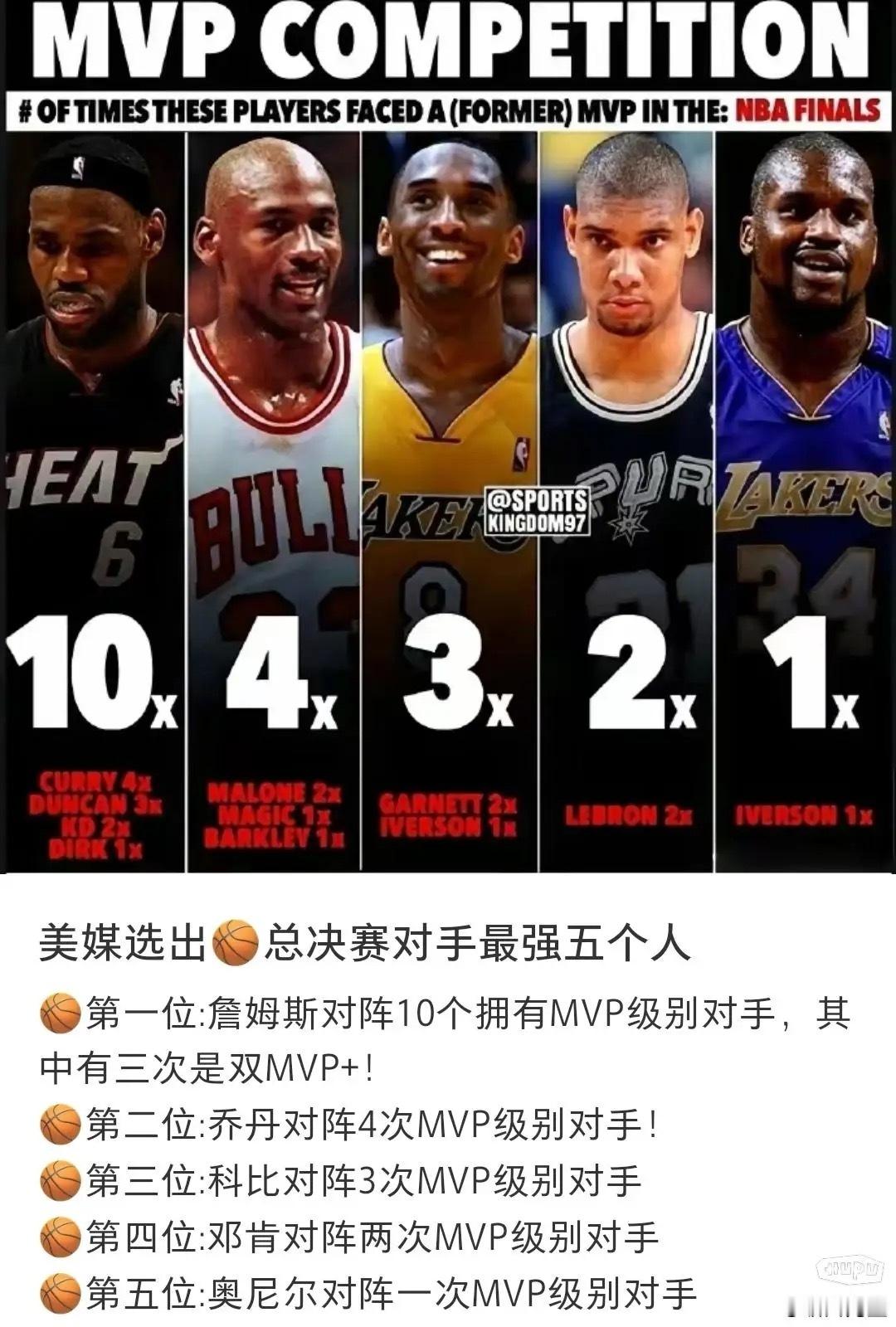 美媒列出总决赛对手最强的排名，老詹夺冠难度最高、含金量最高 ​​​