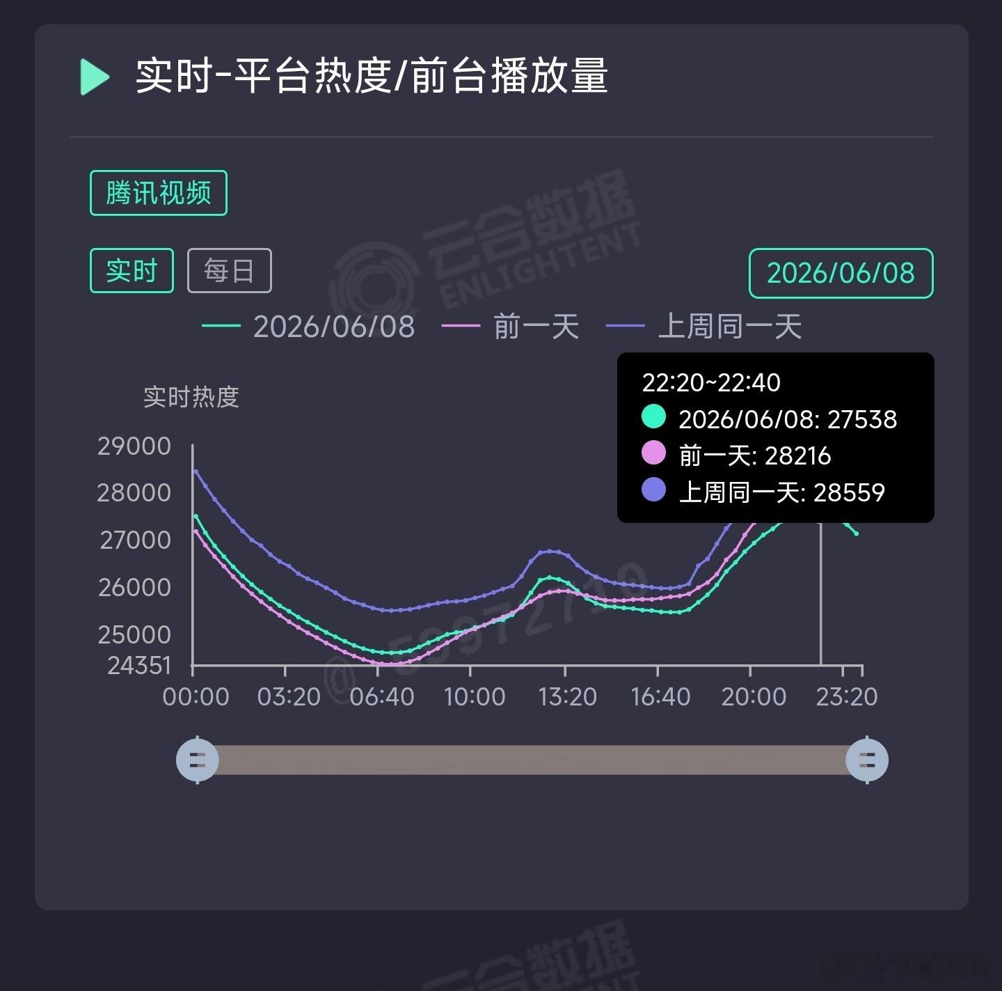 主角昨日云合推测5300万上下。 