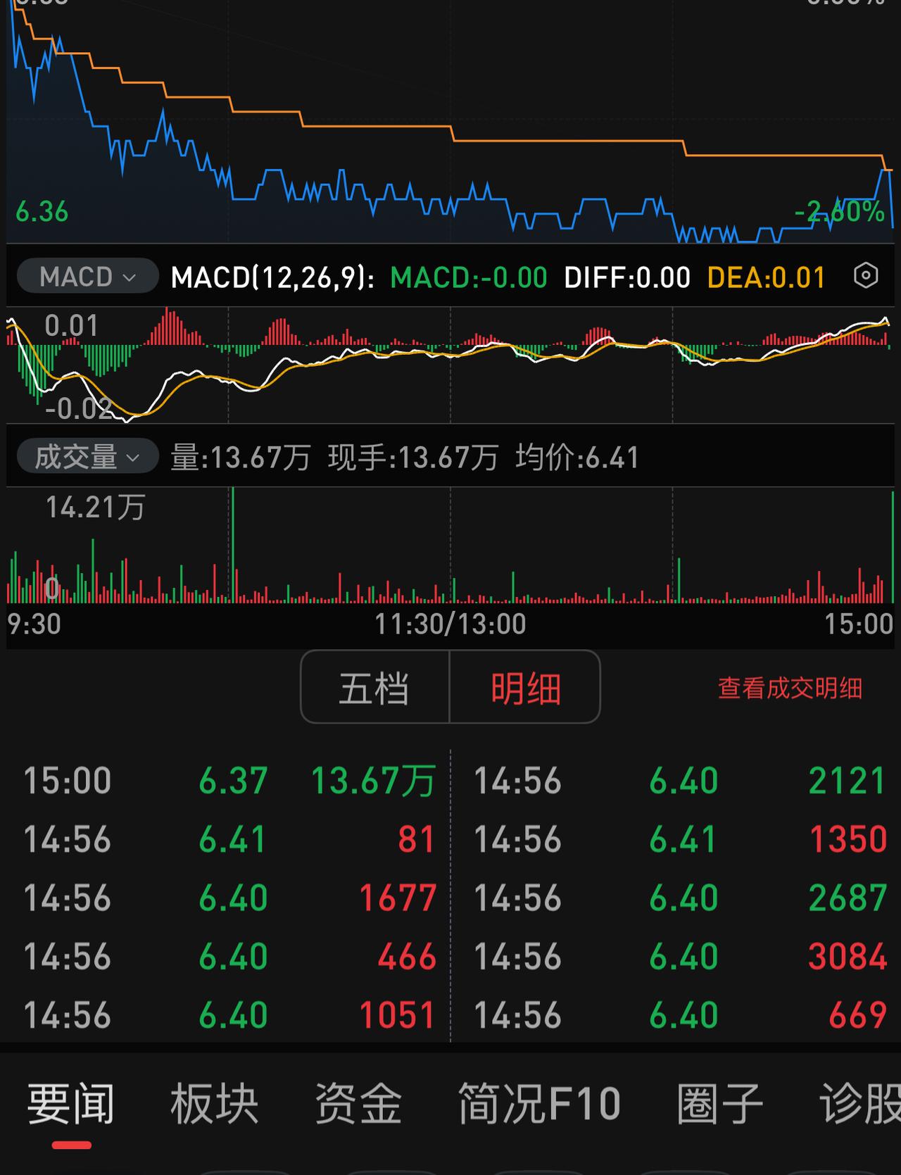 尾盘上证指数集合竞价弯头向下这一下，传递了怎样的信息？
上证指数14:57还在4