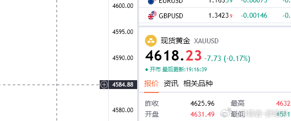 黄金4618多一次，目标4635（个人观点，仅供参考！）黄金金价
