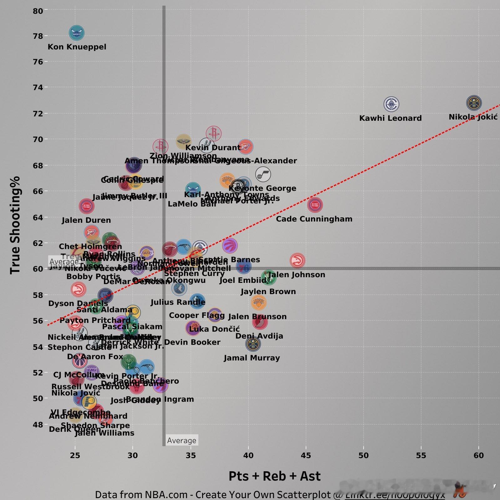 过去五场比赛球员产量效率图小卡有着接近约老师的断层水平同时登哥也在第一象限（高产