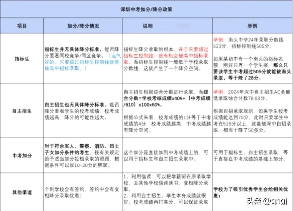 低分冲名校，深圳中考加分/降分政策汇总
深圳中考加分项:对于符合军人、警察、消防