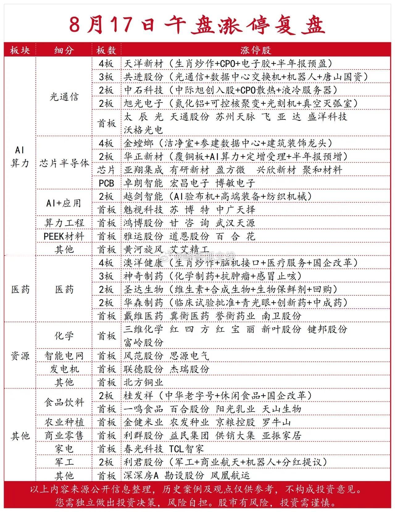 8月17日午盘涨停强势板块：光通信+医药 