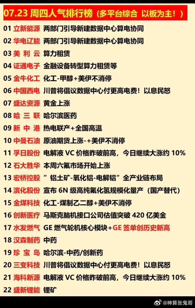 7.23周四  涨停板股票+人气热度榜！1.数据中心，算电协同2.化工-甲醇3.