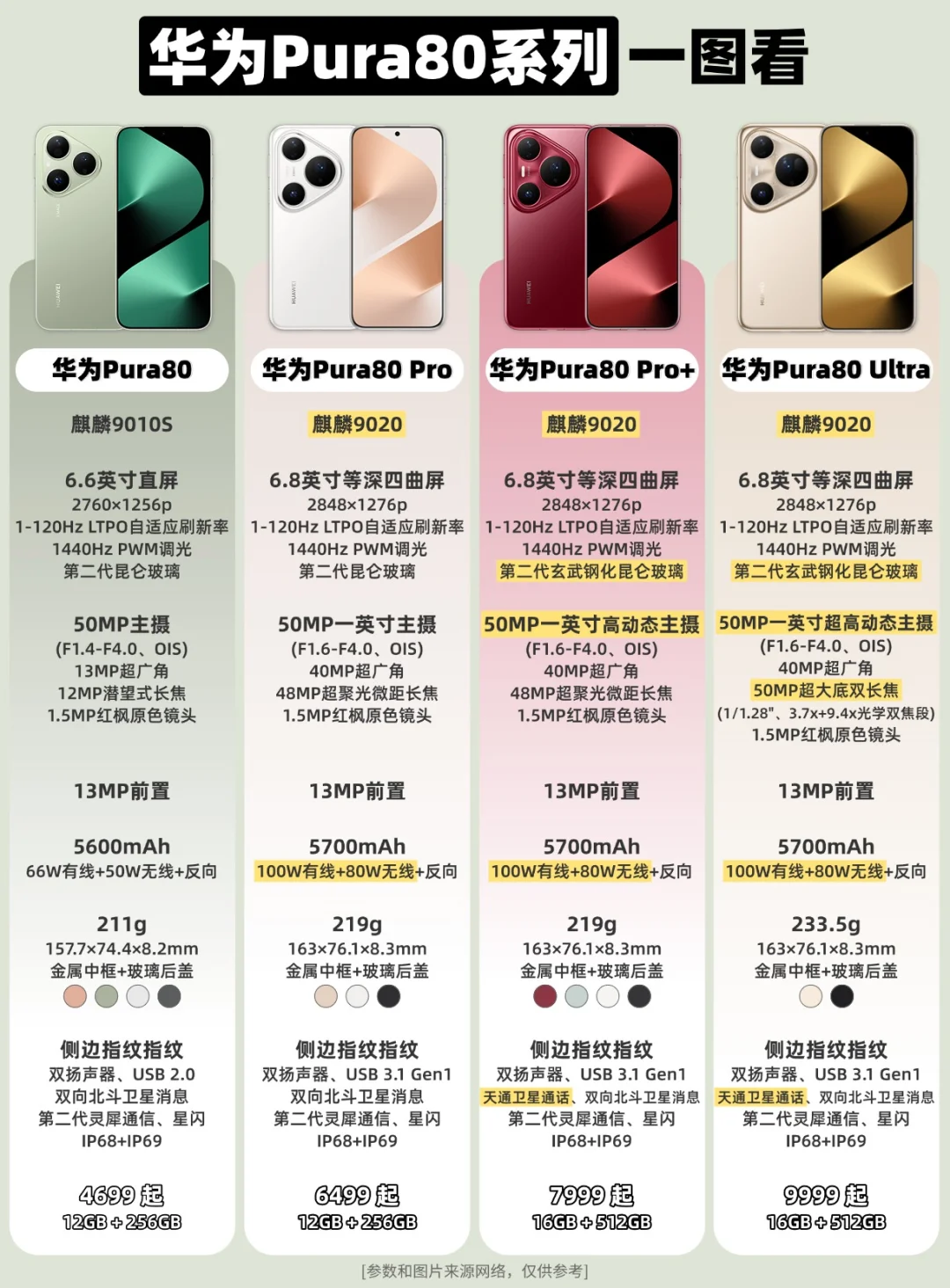 华为Puras80上市，新品一图看❗