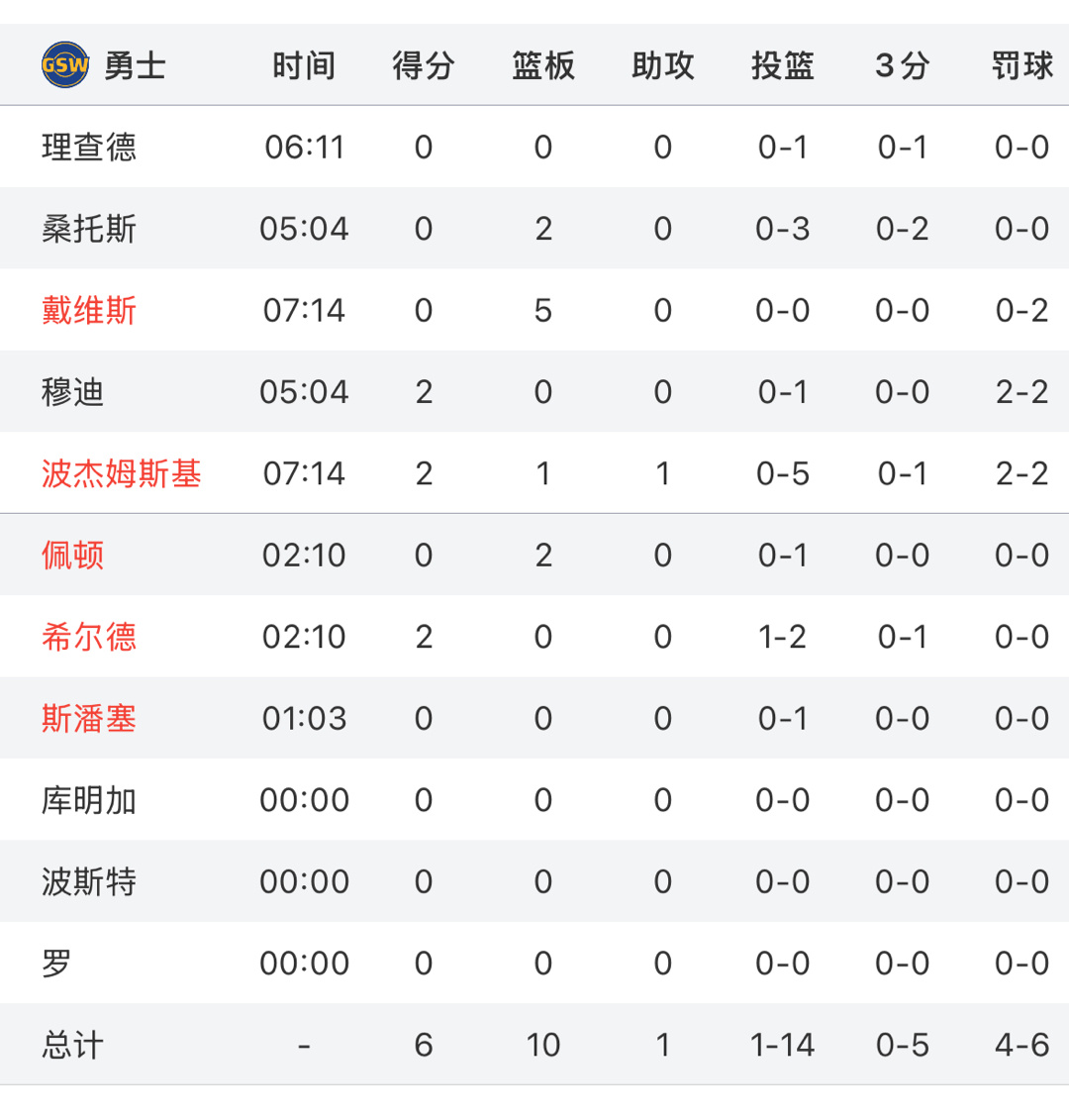 这比赛还有看的意义吗？ 哈哈哈哈哈哈哈哈哈哈 开局7分钟没有运动战得分只有4个罚