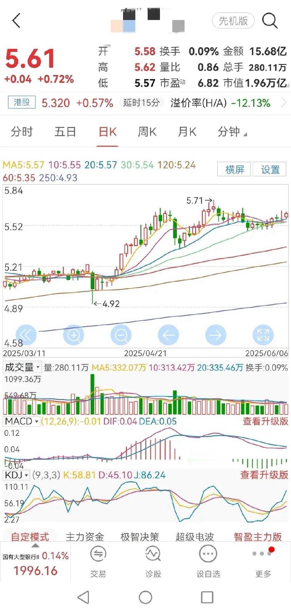 今天是6月7日，星期六。昨天，农业银行股价高开于5.58元，开盘后冲高5.62元