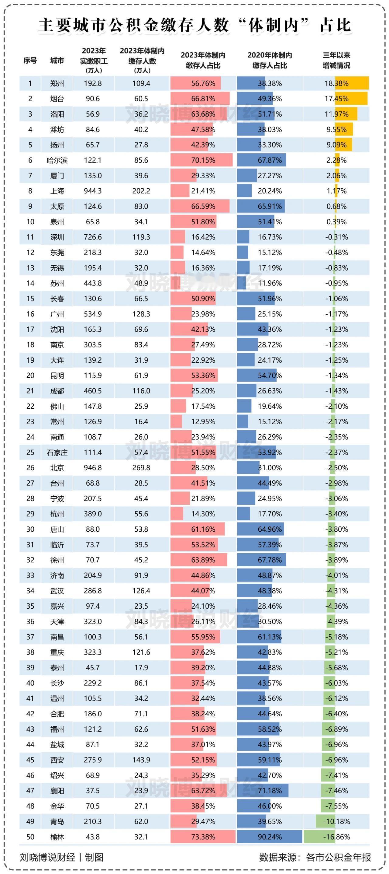 我们把2023年数据整理出来，跟2020年数据对比的时候，惊讶地发现，有两座城市