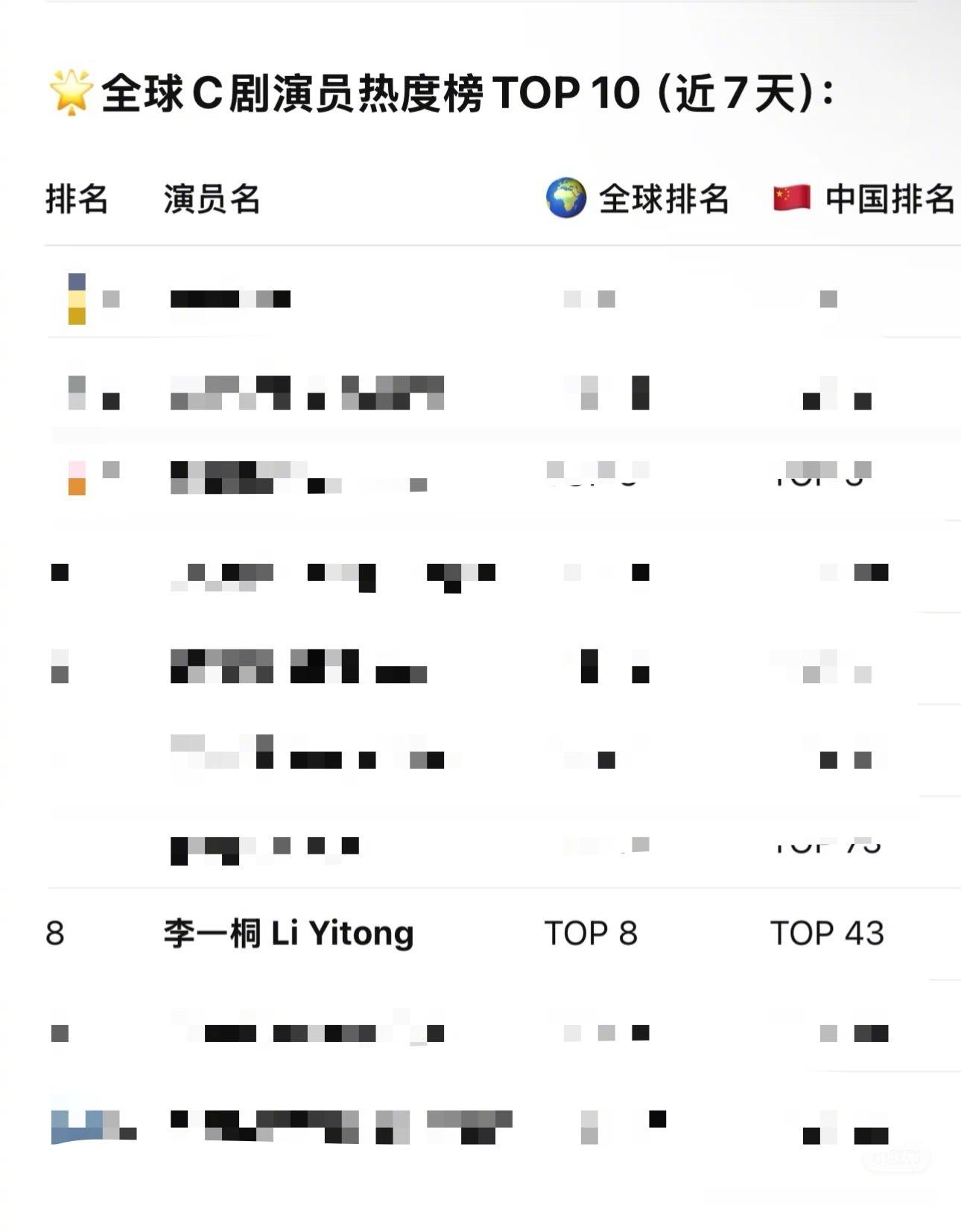 李一桐海外热度 李一桐凭借有效播剧，让《书卷一梦》在海外大放异彩。到7月17日，