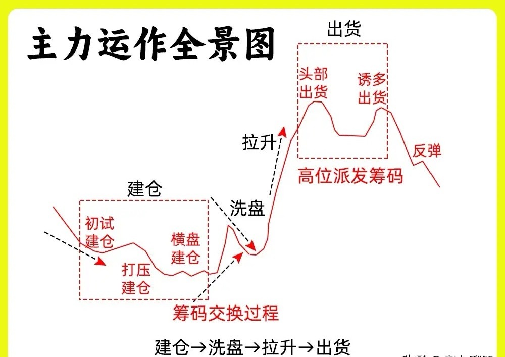 注意了！我把主力运作一只个股的全景图说出来，主力不会恨我吧！股价的下跌到上涨，不