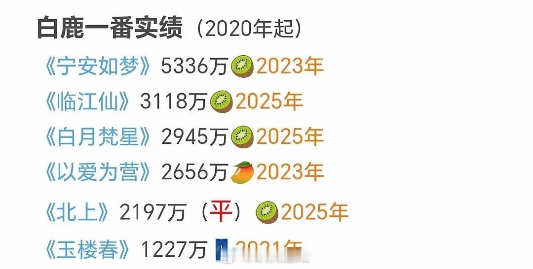 粉丝投稿白鹿一番实绩，来看看怎么样？ 