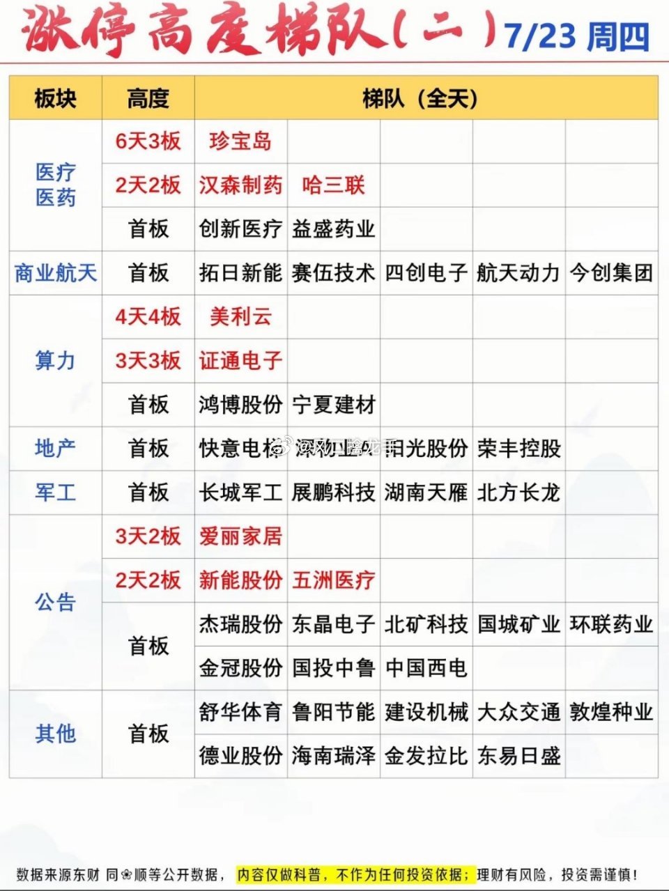7月23日涨停高度梯队（二）｜7/23周四 强势股深度解读📈📈📈早盘科创板