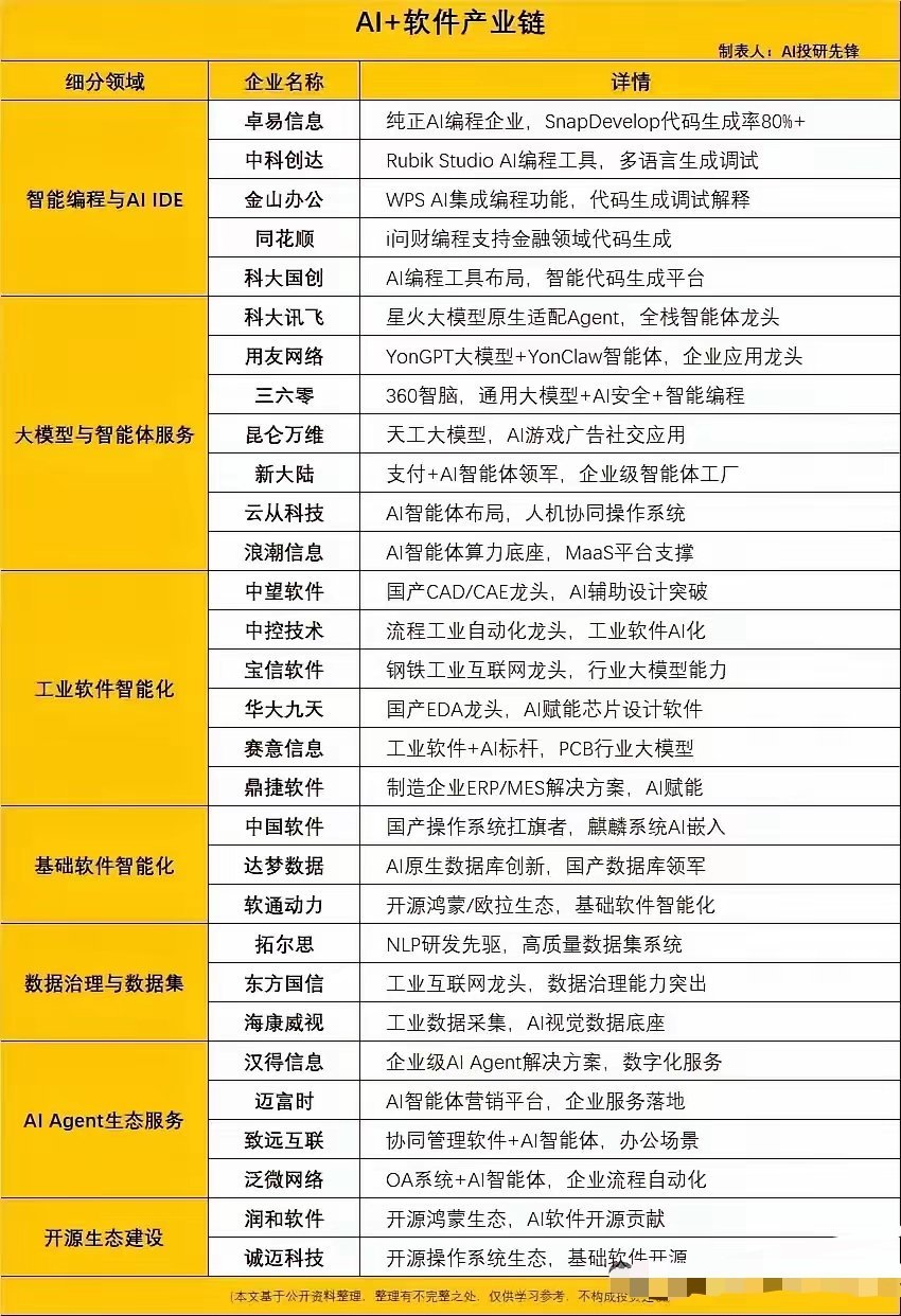 AI+软件产业链梳理，覆盖智能编程、大模型服务、工业软件、基础软件、数据治理、A