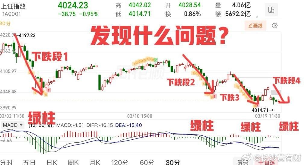 黑周四，利空来袭，后续怎么走？     受外围局势影响，整个金融市场又震动了一下