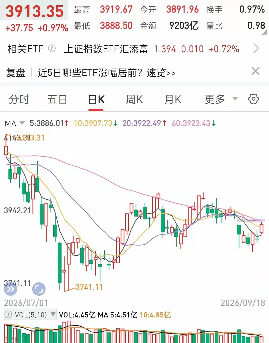 A股总能预判大家的预判，行情博弈全是预期差
 
不少股民最近感慨，A股的走势仿佛