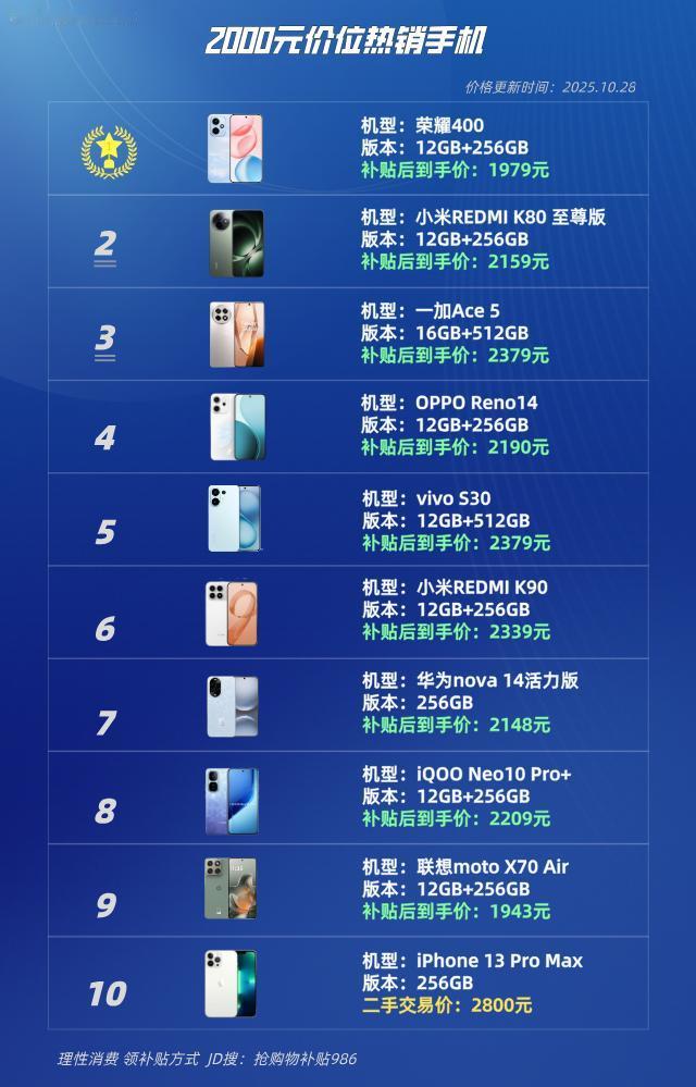 2000元价位热门手机
iPhone13ProMax（二手）
联想moto X7