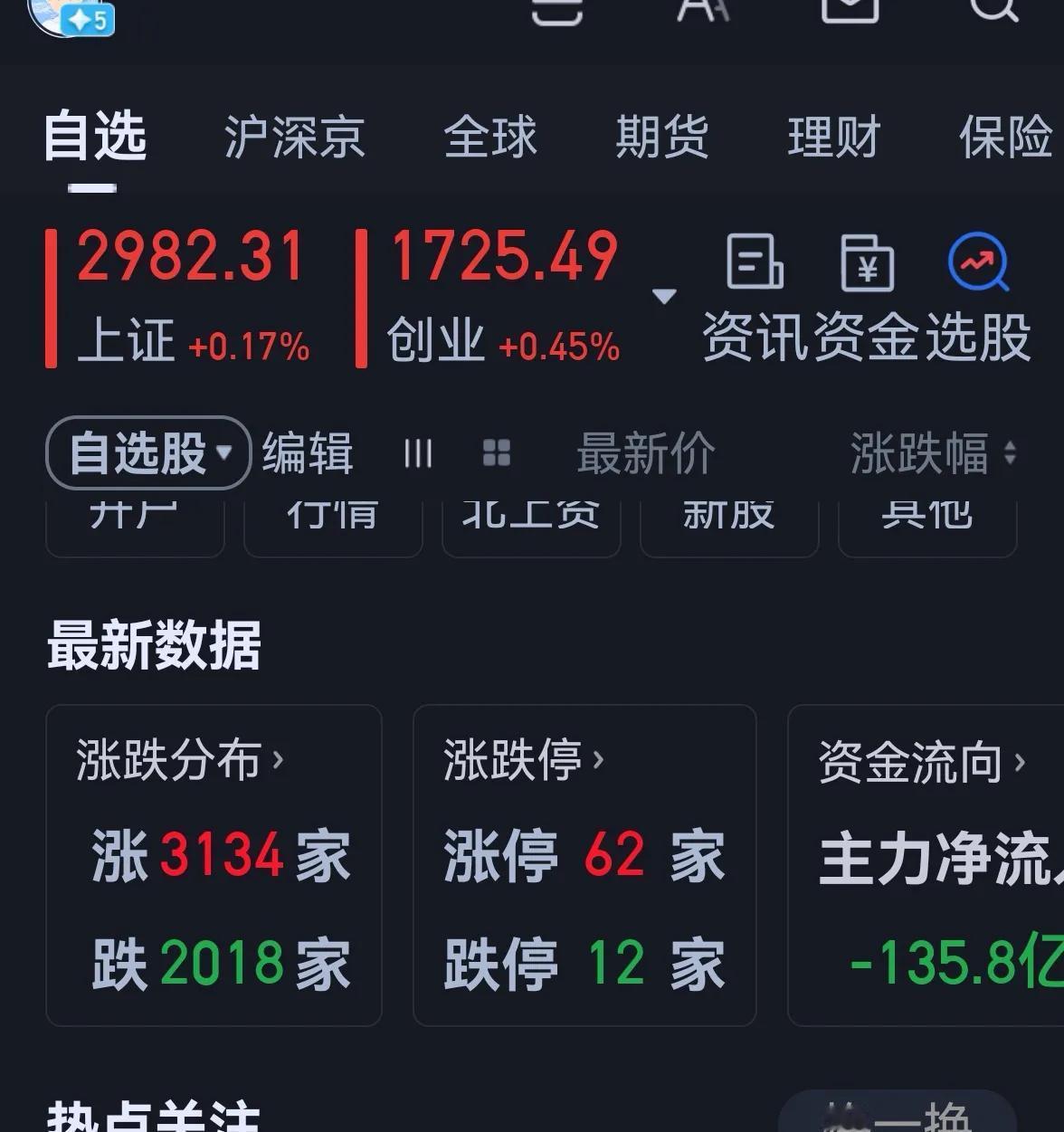老手说股：（3）
说大盘不强吧，本周以每天小涨为主。说强吧，虽然本周涨多跌少，可
