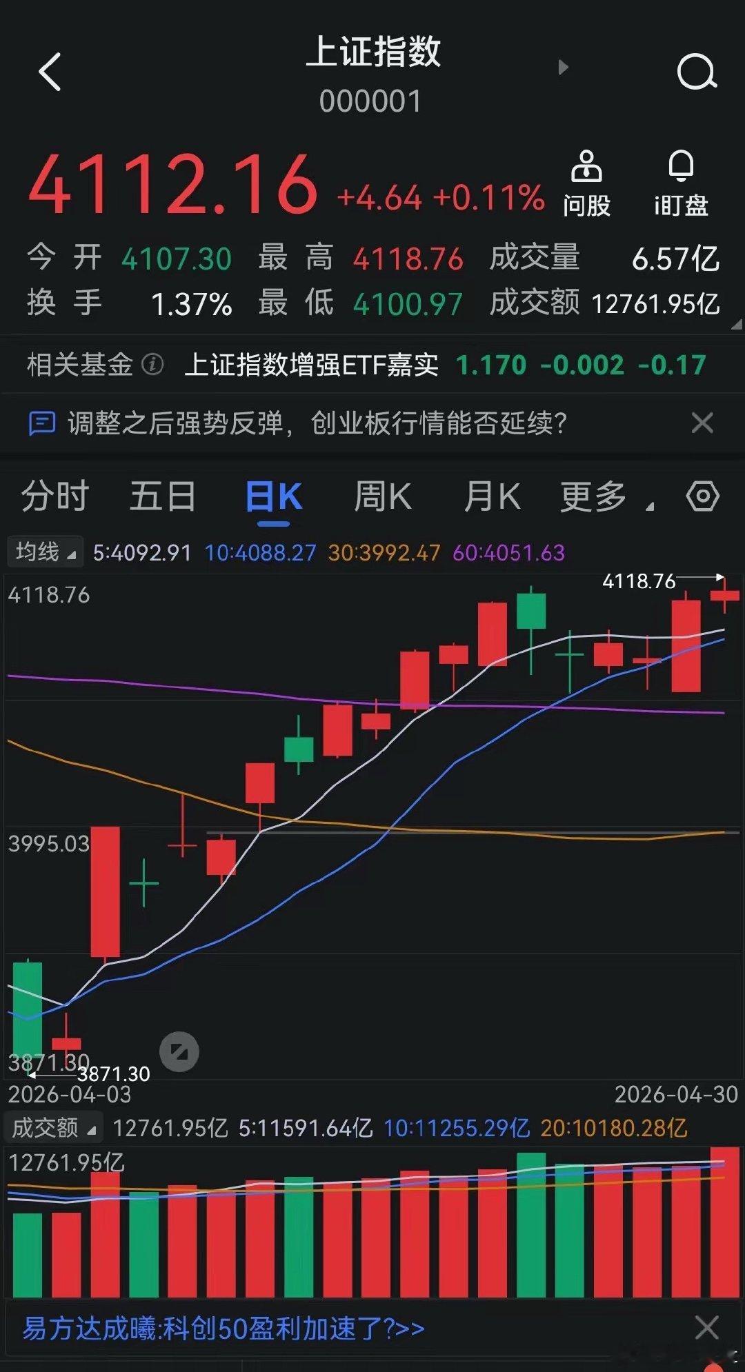 A股，节前蓄势，5月行情可期……A股今天低开，回探未破4100整数关口，尾盘上证