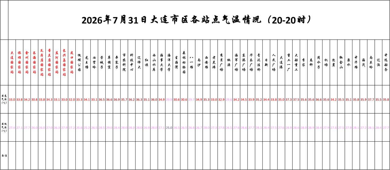 实况：
晚间20：10市区天气晴，气温29.1度，相对湿度87%，吹东南风，目前